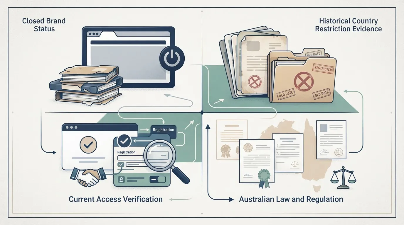 Editorial four-layer matrix showing brand closure, historical Australia restrictions, current access status and Australian law