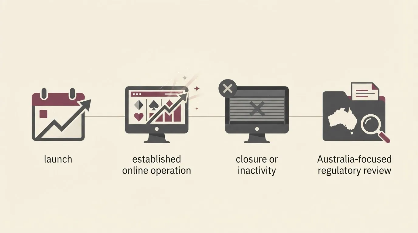 Four-stage visual timeline representing launch, historical operation, closure and present-day Australian context